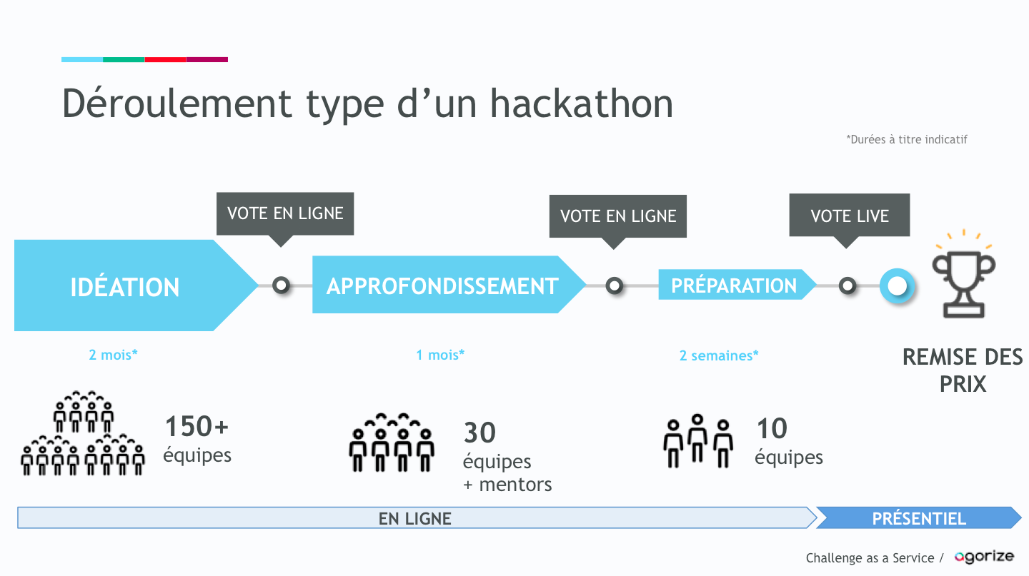Déroulement d'un hackaton