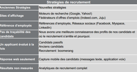 Stratégie de recrutement